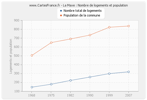La Maxe : Nombre de logements et population